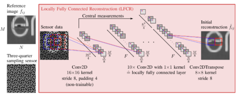 Zum Artikel "A Novel End-To-End Network for Reconstruction of Non-Regularly Sampled Image Data Using Locally Fully Connected Layers"