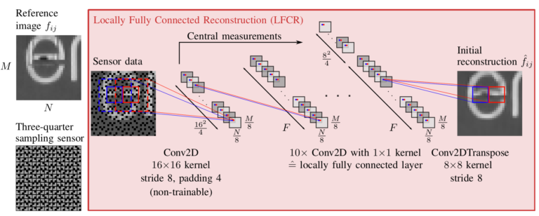 A Novel End-To-End Network for Reconstruction of Non-Regularly Sampled Image Data Using Locally Fully Connected Layers
